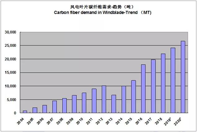 2022全球碳纤维复合材料报告,全球碳纤维复合材料市场报告