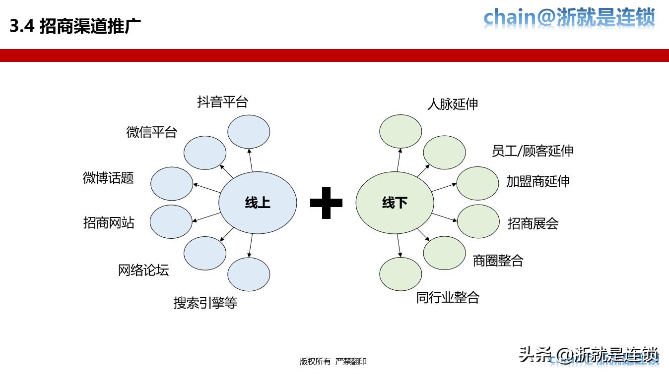连锁招商技巧大全,连锁加盟招商推广方案