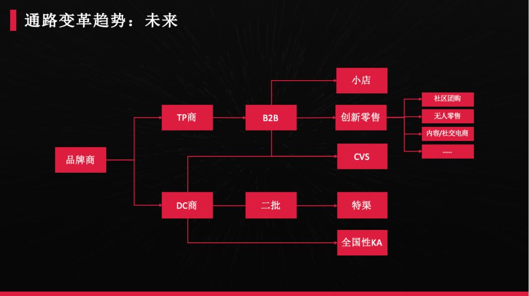 传统经销商渠道有前途吗,传统渠道代理商的生存空间