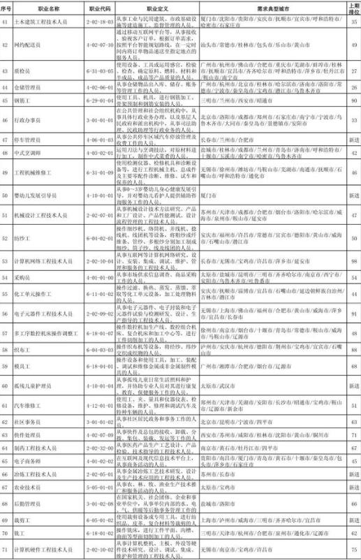 十大专业就业率高的职业,打工就业前景好的专业排名