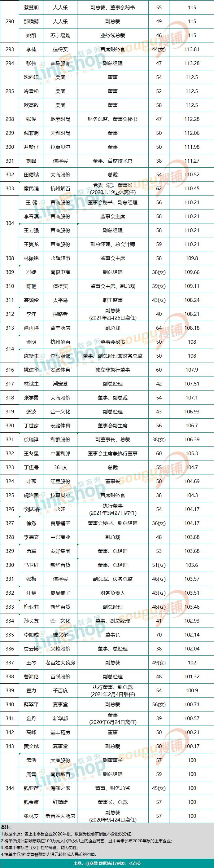 药店高管工资公布，最高超249万