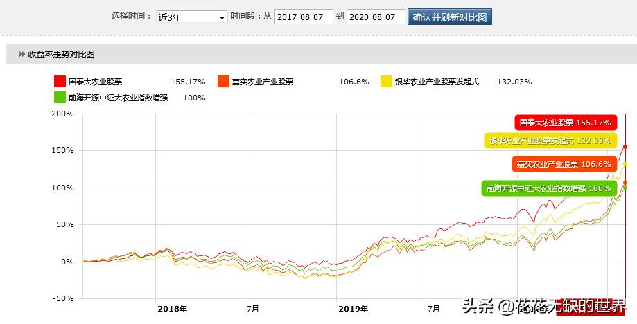 隐形王者，细分农业基金有哪些？,附名单