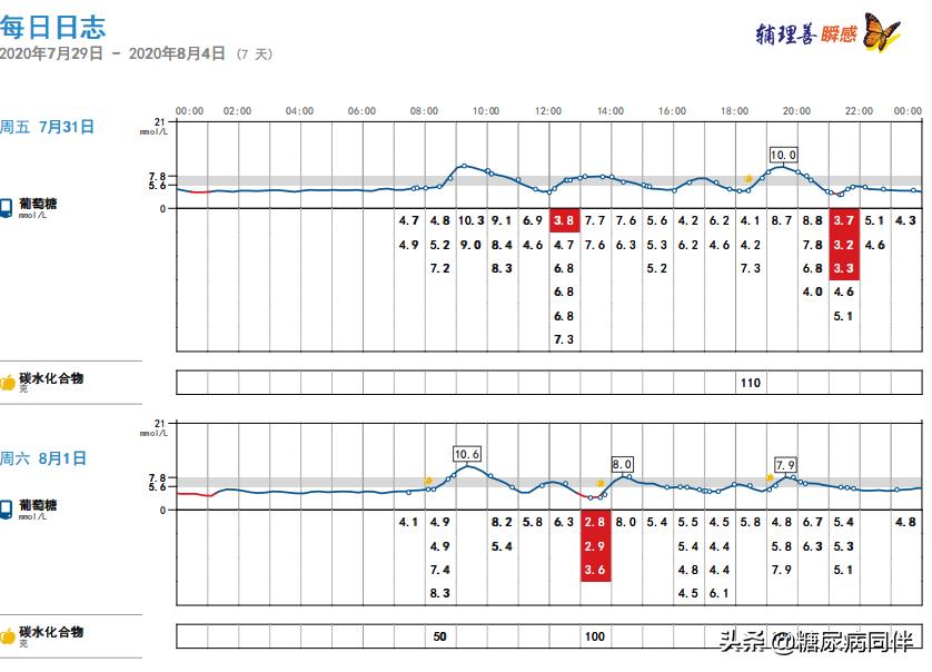 糖尿病新治疗方法逆转,糖尿病的自测与治疗