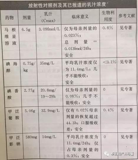 哺乳期的妈妈能拍ct吗,哺乳期可以拍ct或者x光吗