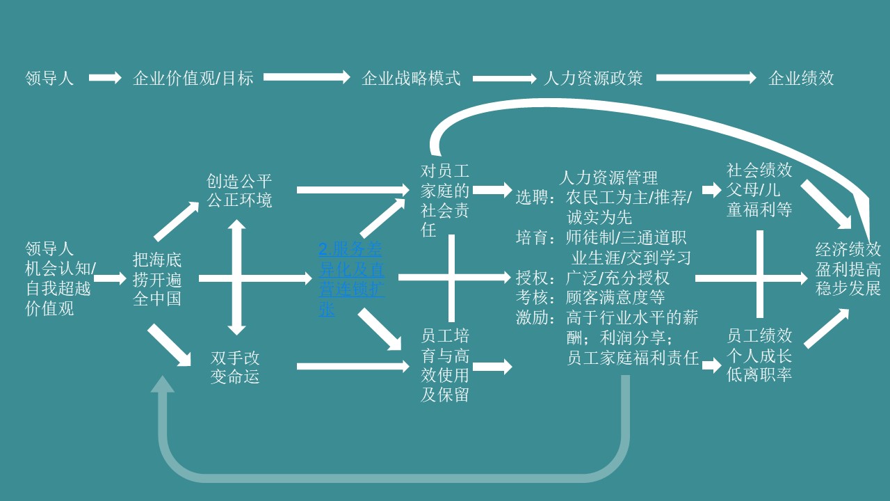 餐饮企业文化中层管理的十条方案,餐厅企业文化怎么做