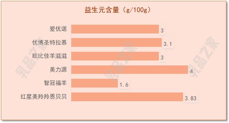 乳品之家测评,各款羊奶粉深度测评