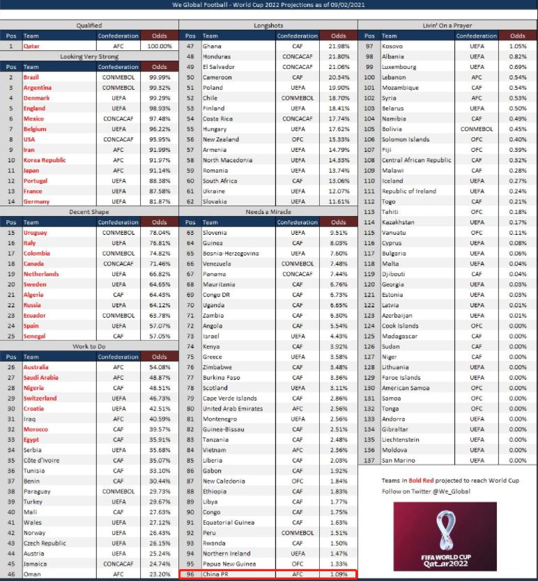 分析称国足亚洲杯出线概率超5成,外媒评国足输给越南