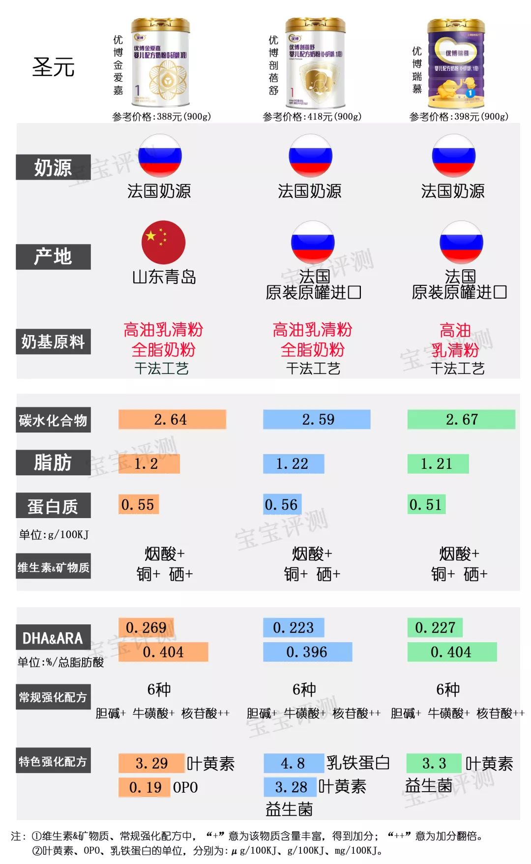 2019年3段奶粉十大排名评测,奶粉一阶段排行榜10强奶粉测评