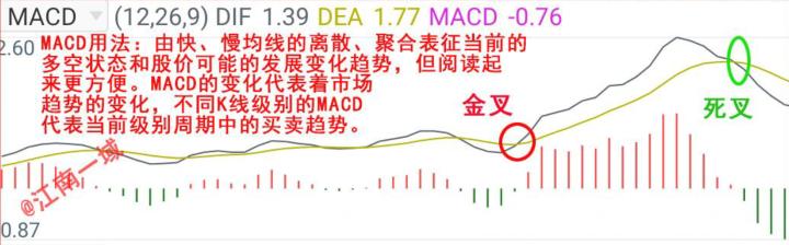 炒股添加技术指标怎么用,基础炒股免费教学