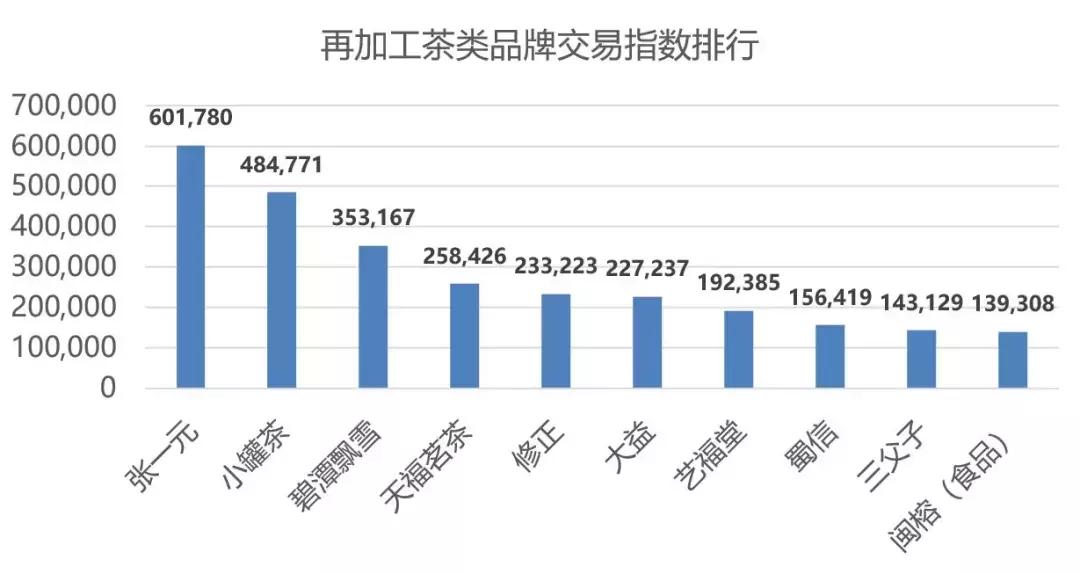 2019双11茶叶排名,淘宝双11茶叶品牌销量榜