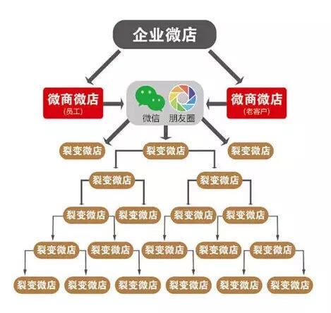 微信分销裂变系统,微信小程序分销模式