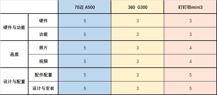 铁将军盯盯拍360哪款记录仪好,盯盯拍70迈360行车记录仪哪个好