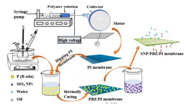 纳米纤维静电纺丝,静电纺丝纳米材料