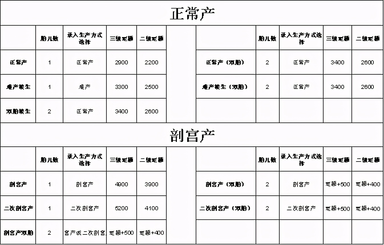 兰州市职工医院生育报销比例,兰州市职工生育险报销流程和费用