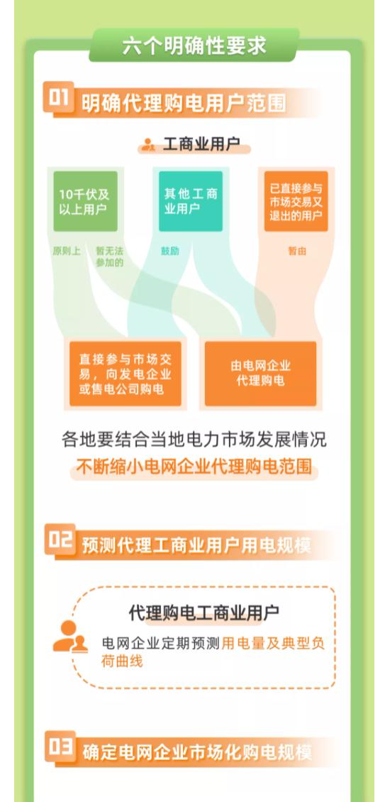 说文解字｜电网企业代理购电