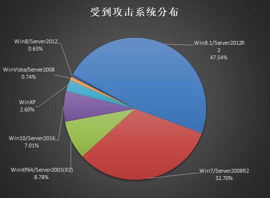 Bluekeep威胁预警频频发布，新一场蠕虫风暴或将降临