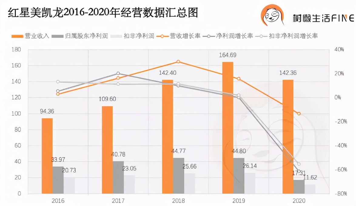 甩掉重资产后再次腾飞，看业财融合如何助力红星美凯龙走出险境？