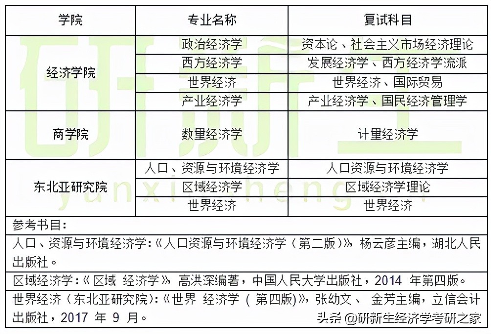经济学择校分析之吉林大学|备考攻略、历年拟录取情况、分数线