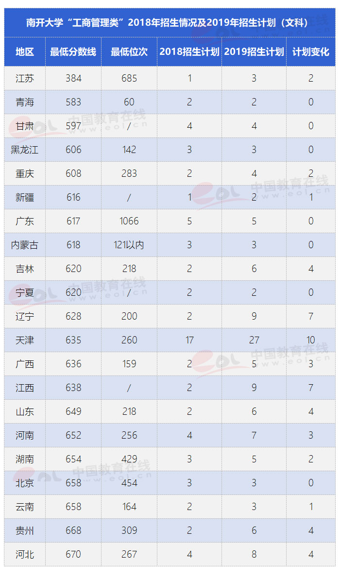 南开大学的五大王牌专业，你的分数够吗？