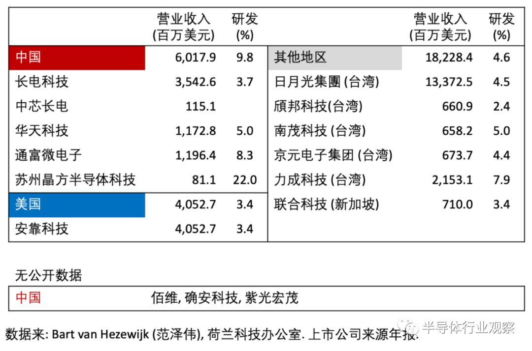 中国在全球半导体价值链的地位