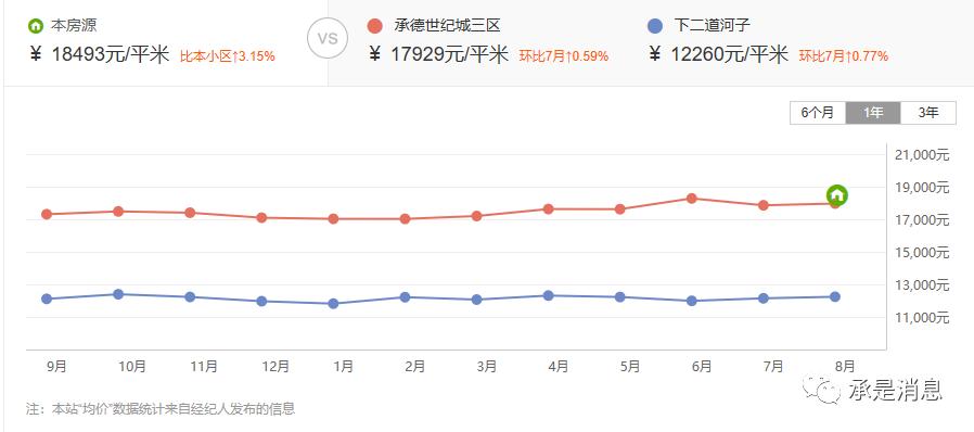 金九银十迫近，承德房价近期走势如何？