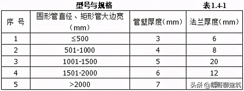 工程常见机电材料验收标准,二建机电材料进场验收要求