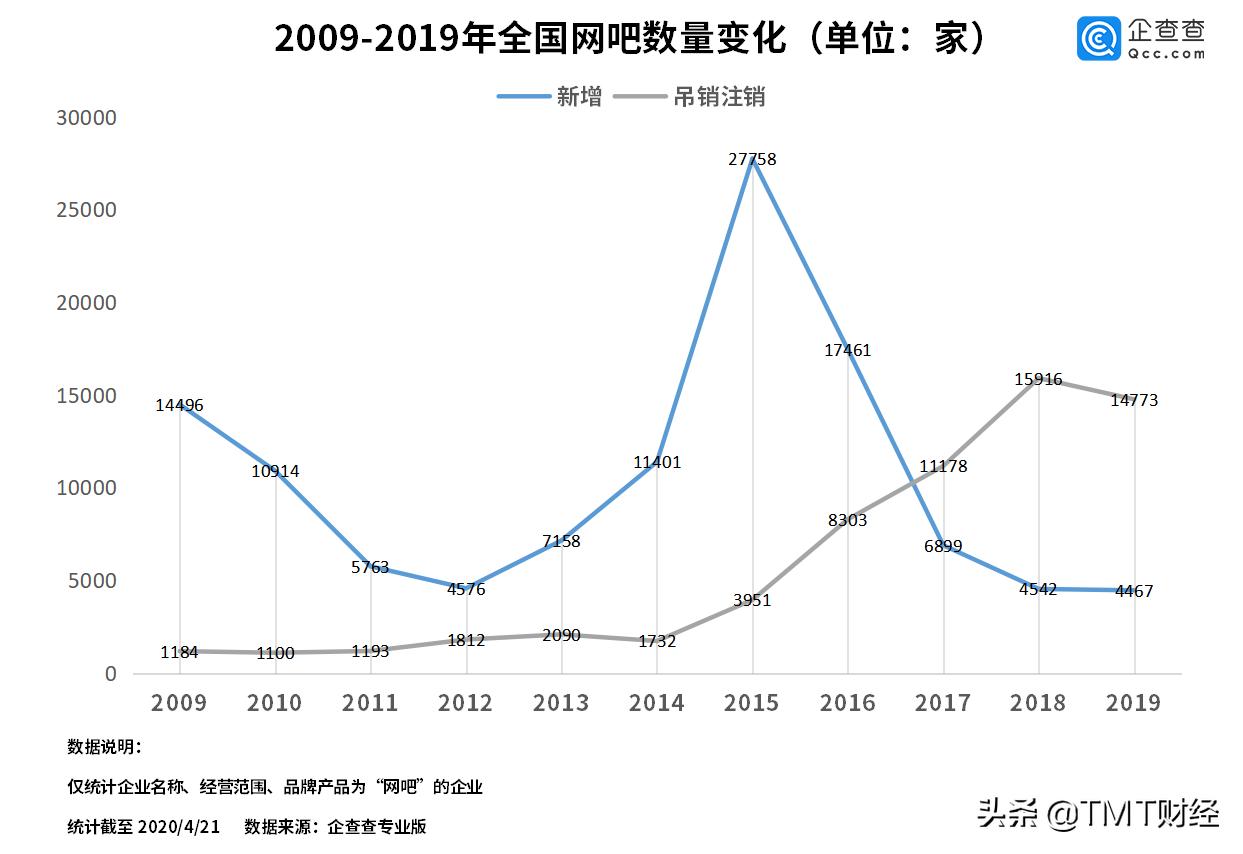 为什么现在的网吧倒闭了,广东省今年倒闭多少网吧