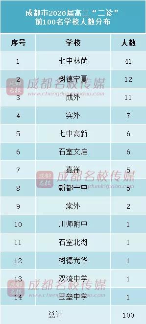 成都十大高中排名最新,成都名校高中排名前十名