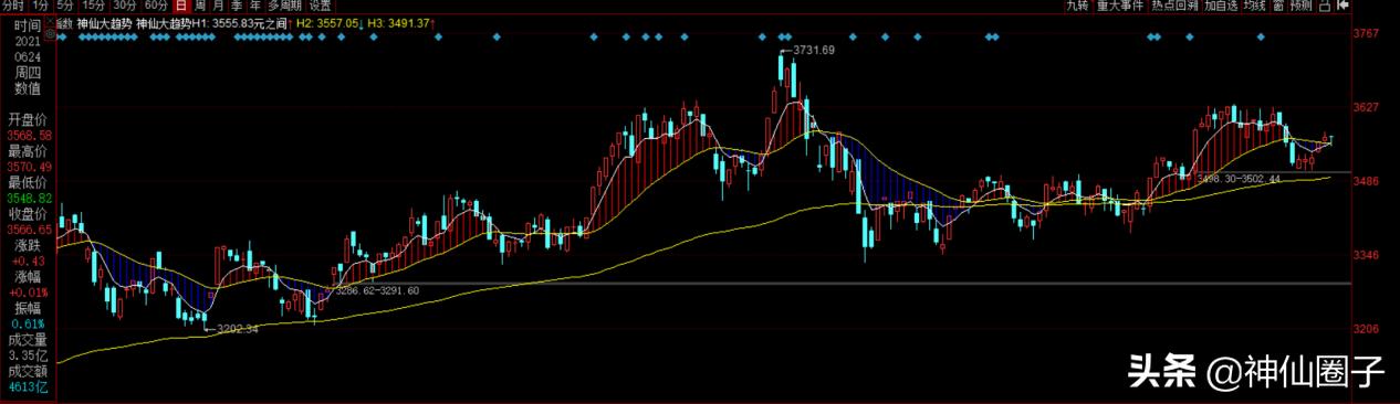 神仙圈子十倍牛股,白酒板块走势预判减仓新低