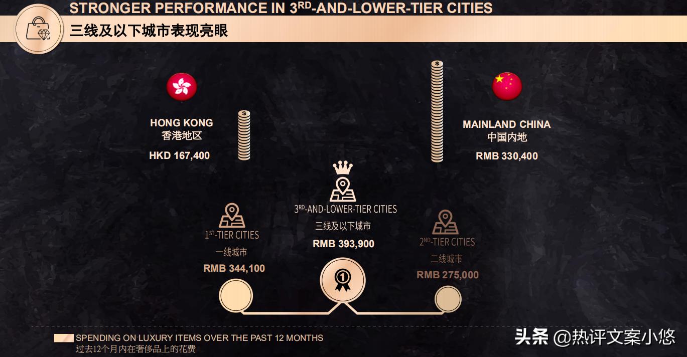 年入百万精英消费调查：去年花33万买奢侈品，今年或减少购买