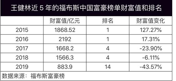 王健林父子现状最新,如今的王健林父子如何了