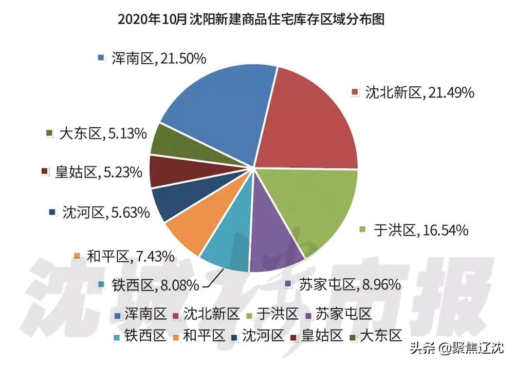 沈阳沈北楼市真实情况,沈阳楼市真实库存