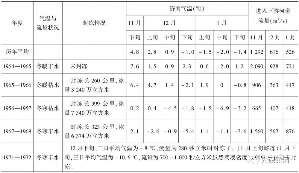 70年经典论文回顾｜陈赞廷等：论三门峡水库的调节在黄河下游防凌中的作用