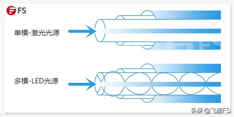 单模光纤与多模光纤有哪些不同呢,光纤单模光纤和多模光纤的区别