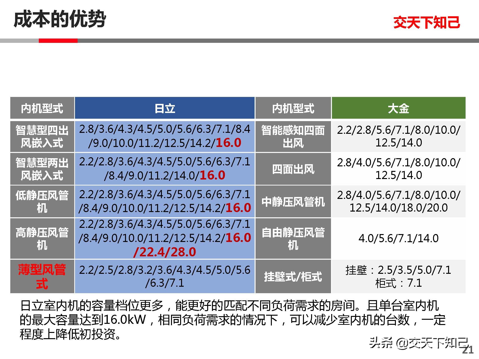 日立空调CAMII与大金空调SKYAIR-中小分析