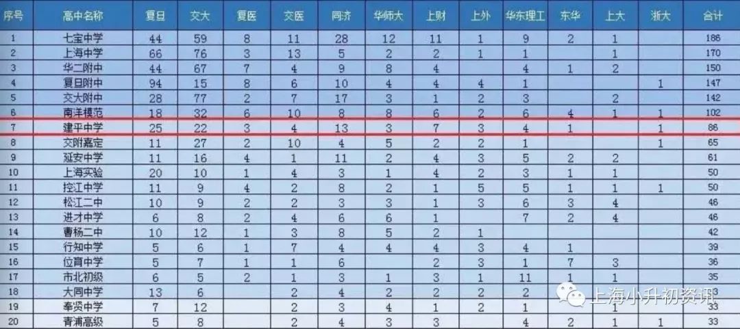 上海建平实验中学考进四大名校,浦东新区公办初中实力排名
