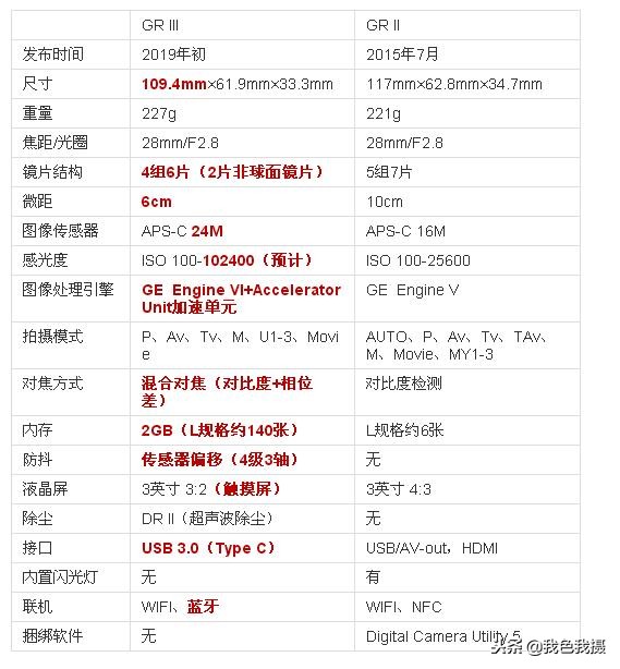 转发骚机社一篇关于理光GRIII上手实测以及以GRII比较