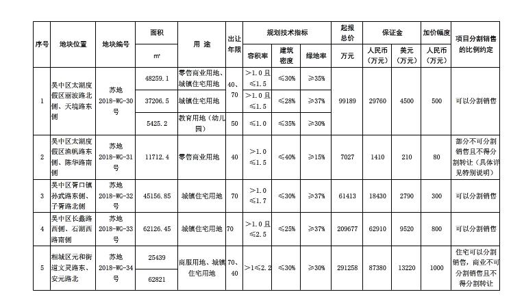 苏州土拍热度卖地收入124亿,苏州楼市2019年第3次土拍