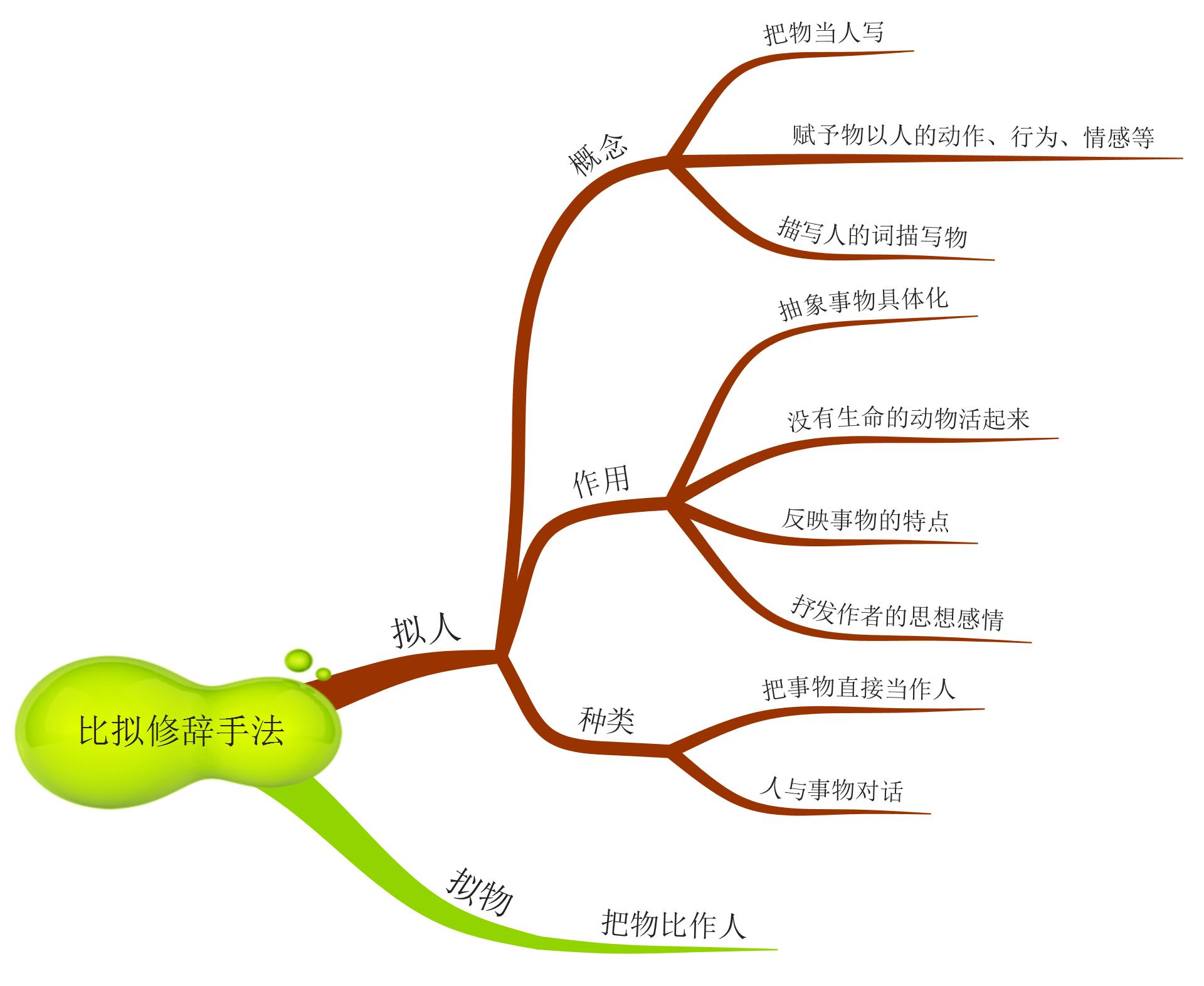 思维导图主要适合几年级的作文,拟人和比喻思维导图