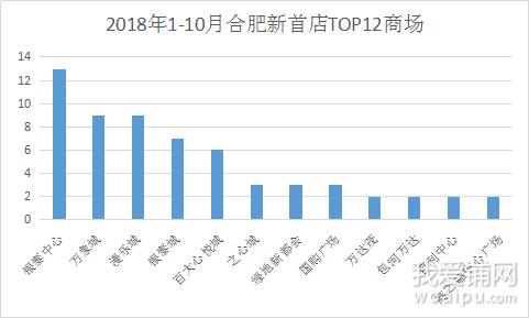第五家商场入驻合肥,知名商场进驻合肥