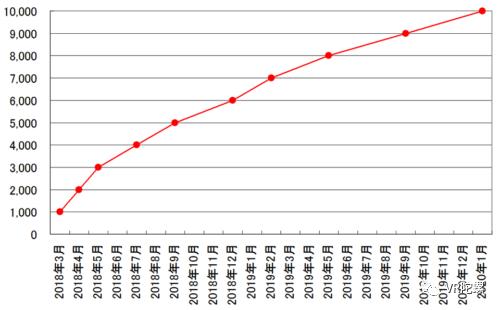 巨额亏损下资本仍在追风，起底中日虚拟偶像（Vtuber）产业