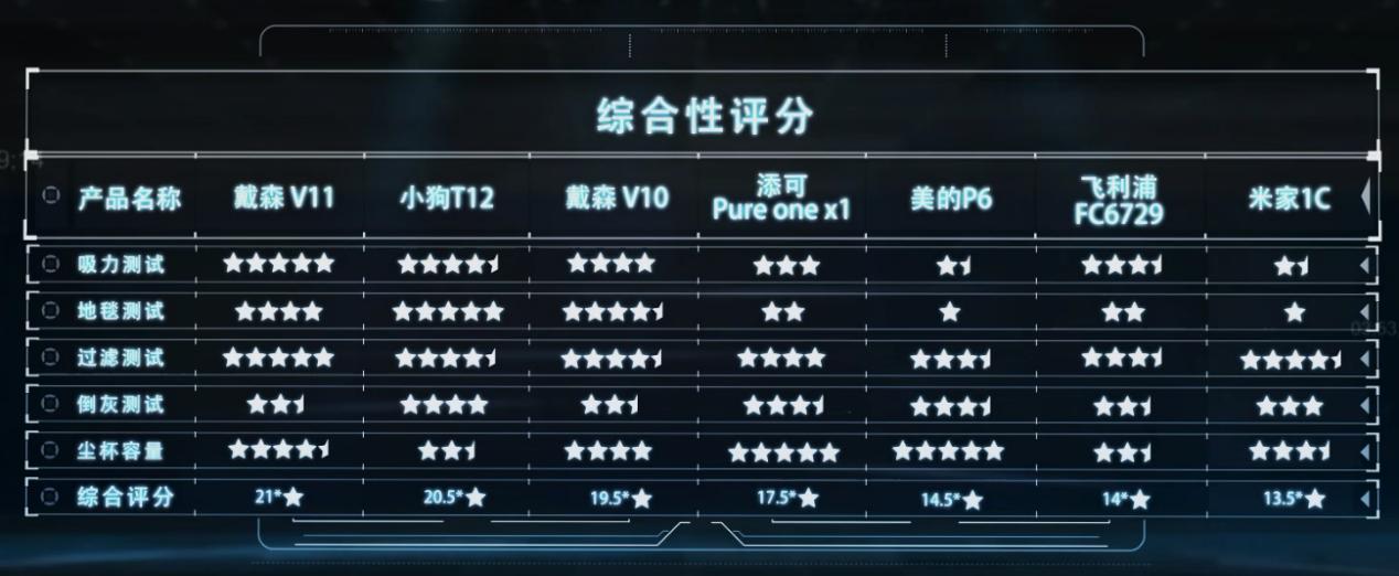 戴森和小狗吸尘器性价比高,小狗吸尘器和戴森吸尘器