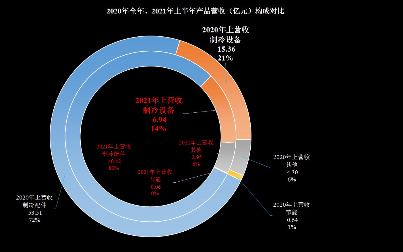盾安环境最新投资消息,盾安环境2023年销售收入构成