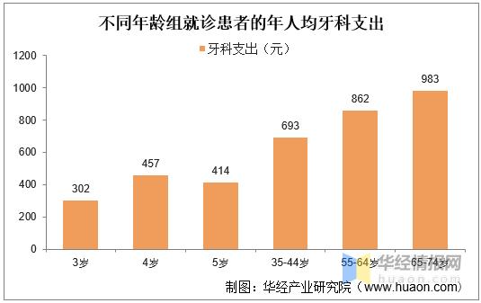 口腔医疗行业发展前景如何,口腔医疗行业发展趋势