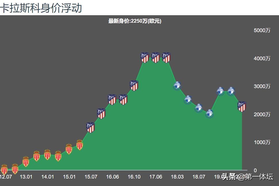 卡拉斯科世界波破门视频,大连一方时期的卡拉斯科图片