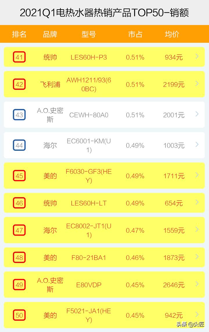 2021年即热式电热水器品牌排行榜,电热水器品牌热度排名