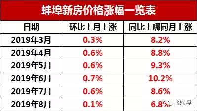 蚌埠房地产gdp占比,蚌埠房地产占比