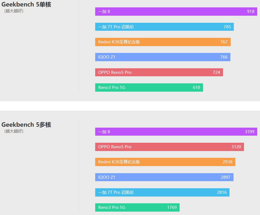 opporeno5pro天玑1000+,opporeno9pro天玑8100max王者体验