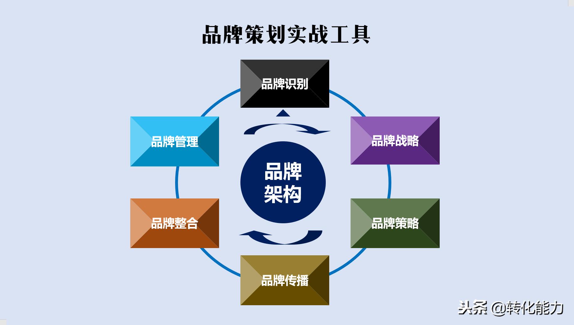 品牌策划案例ppt讲解,品牌运营策划是什么专业