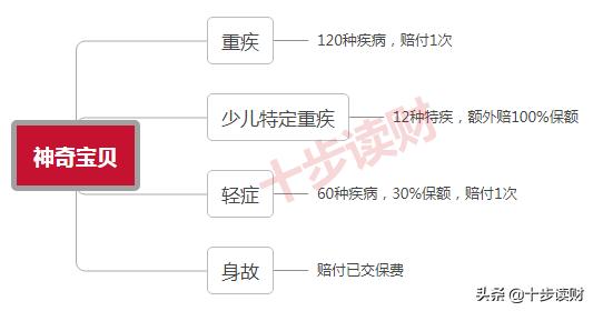 泰康宝贝全能险怎么样,泰康保险全能宝贝重疾有哪些